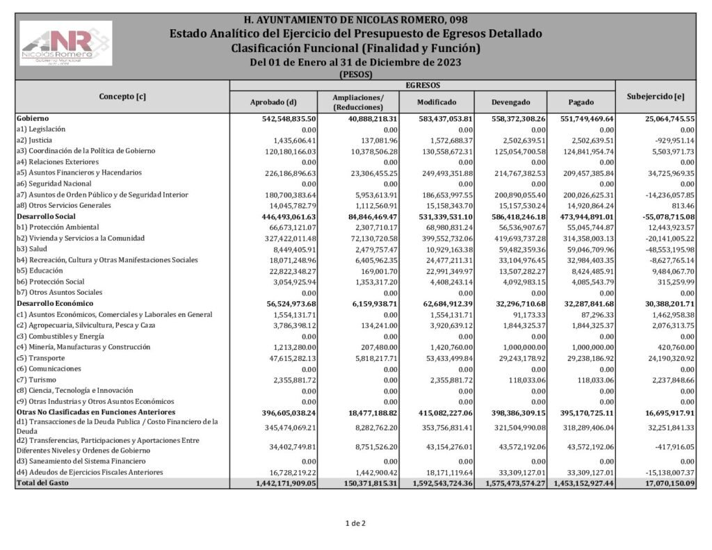 thumbnail of 20. Estado Analítico del Ejercicio del Presupuesto de Egresos Clasificación Funcional