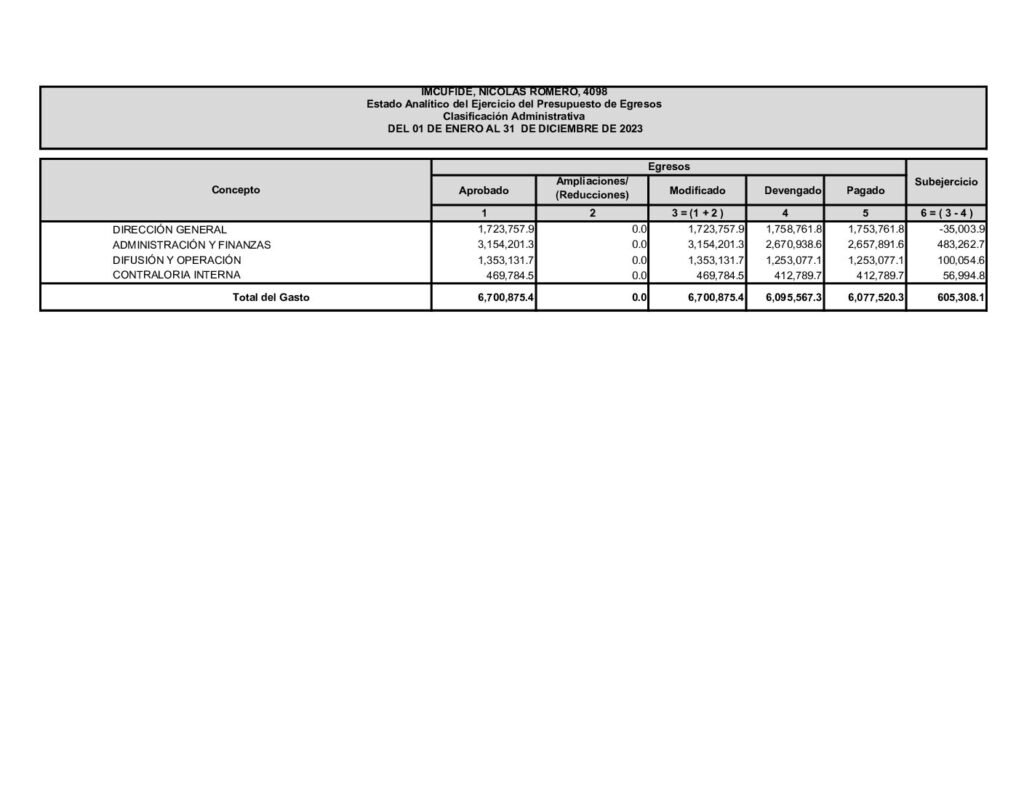 thumbnail of Estado Analítico del Ejercicio del Presupuesto de Egresos Clasificación Administrativa