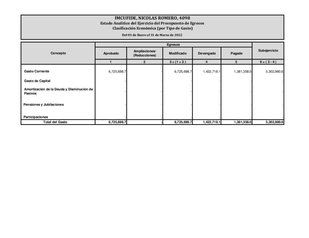 thumbnail of Estado Analitico del Ejercicio del Presupuesto de Egresos, Clasificacion Economica