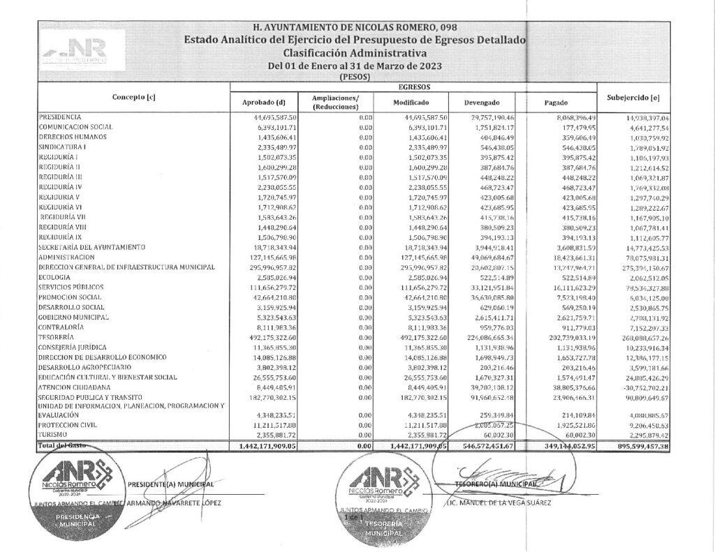 thumbnail of 19. Estado Analítico del Ejercicio del Presupuesto de Egresos Clasificación Administrativa
